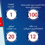 التقرير اليومى لوزارة الصحة والسكان حول كورونا