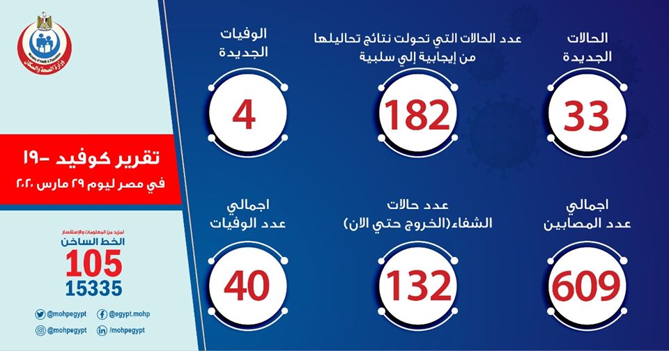 التقرير اليومى لوزارة الصحة 29032020