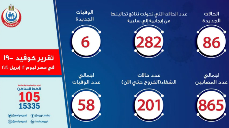 تقرير كورونا اليومى 02042020