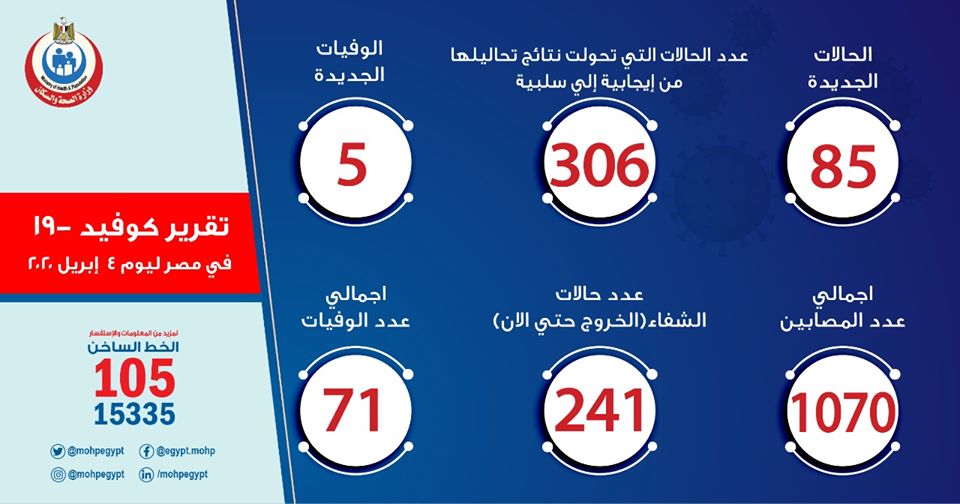 التقرير اليومى وزارة الصحة 4 ابريل 2020