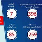 التقرير اليومى لوزارة الصحة حول كورونا 06042020