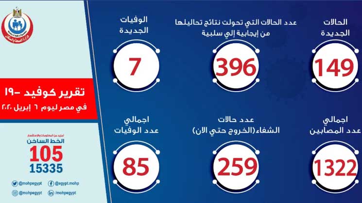 التقرير اليومى لوزارة الصحة حول كورونا 06042020