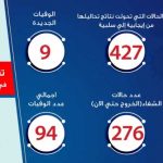 التقرير اليومى لوزارة الصحة حول كورونا 07042020