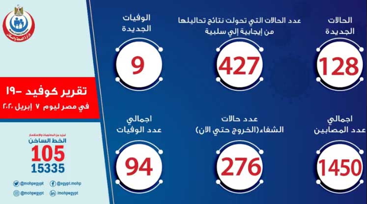 التقرير اليومى لوزارة الصحة حول كورونا 07042020