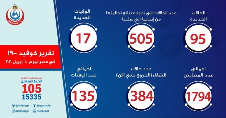 تقرير وزارة الصحة حول كورونا ليوم الجمعة 10 إبريل 2020