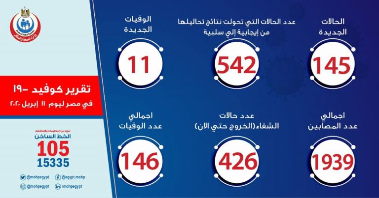 التقرير اليومى لوزارة الصحة حول كورونا ليوم السبت 11 ابريل 2020