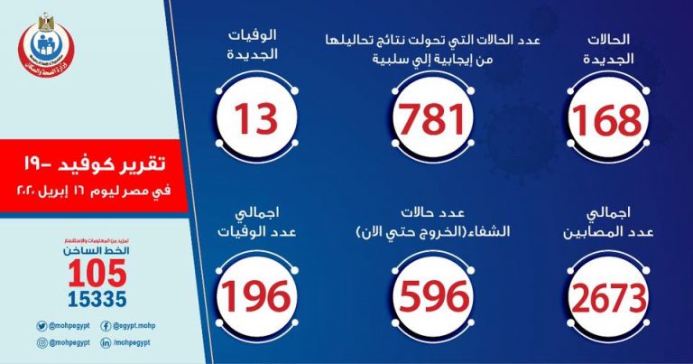 تقرير وزارة الصحة حول كورونا ليوم الخميس 16 ابريل 2020